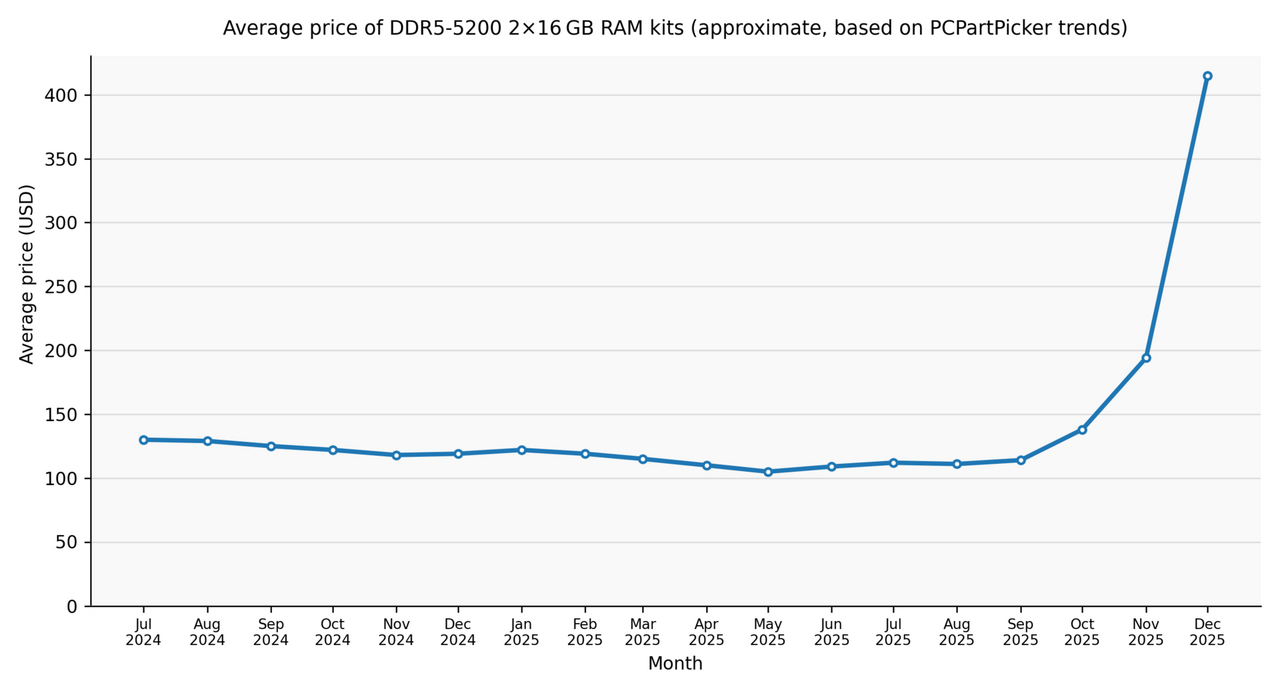 2025–present global memory supply shortage - Wikipedia