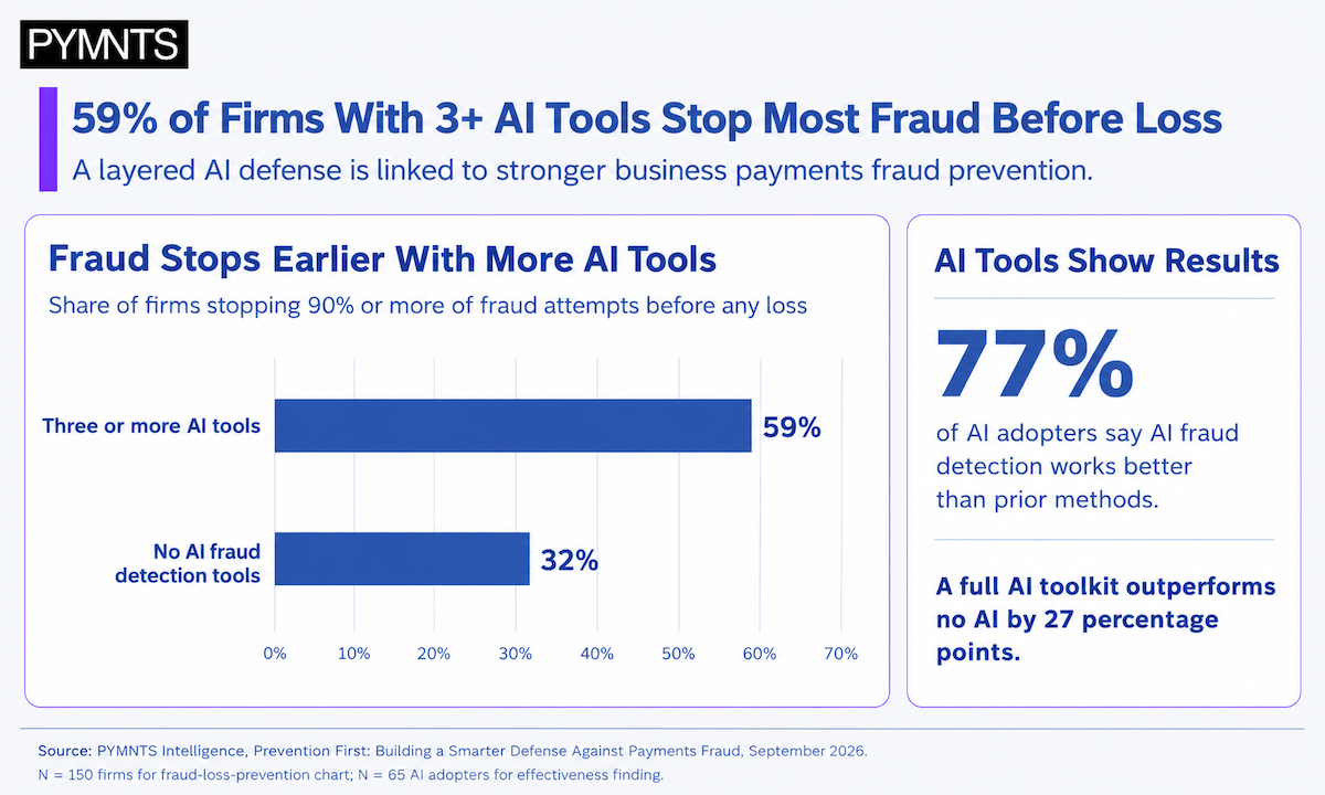 59% of Firms With AI Fraud Defenses Stop Losses Before They Start ...