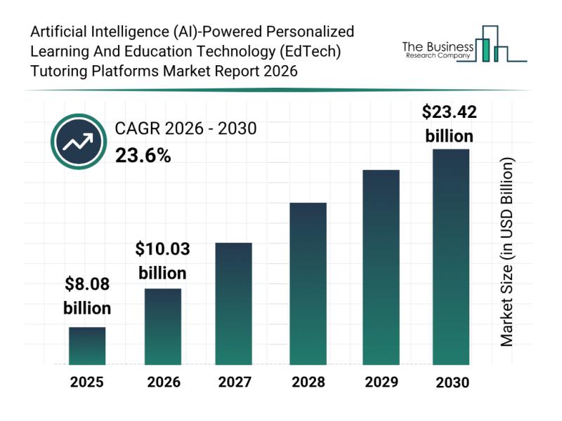Artificial Intelligence (AI)-Powered Personalized Learning And ...