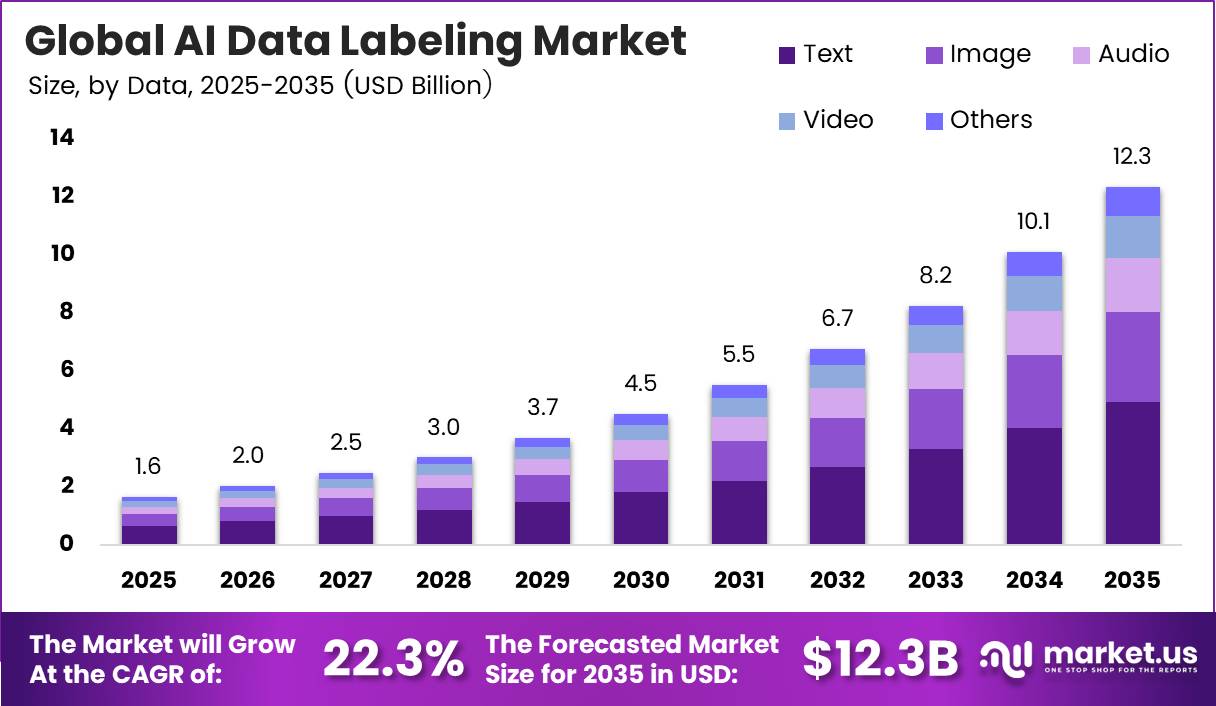 AI Data Labeling Market Size, Share | CAGR of 22.3%