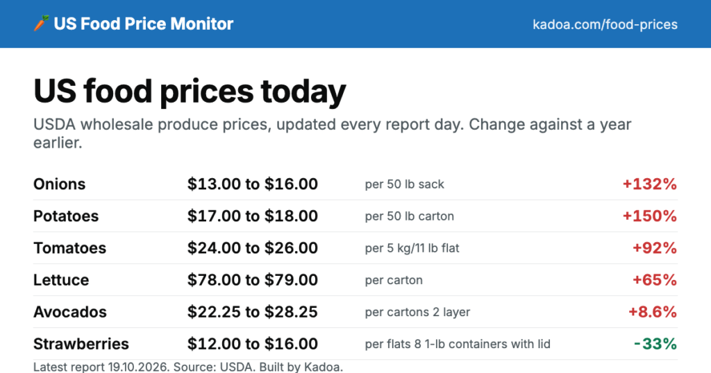 Food Prices Today: US Produce Price Charts from USDA Data | US ...